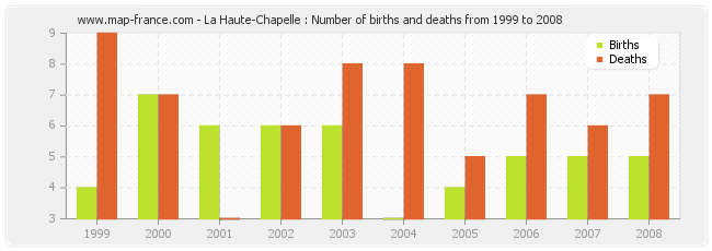 La Haute-Chapelle : Number of births and deaths from 1999 to 2008
